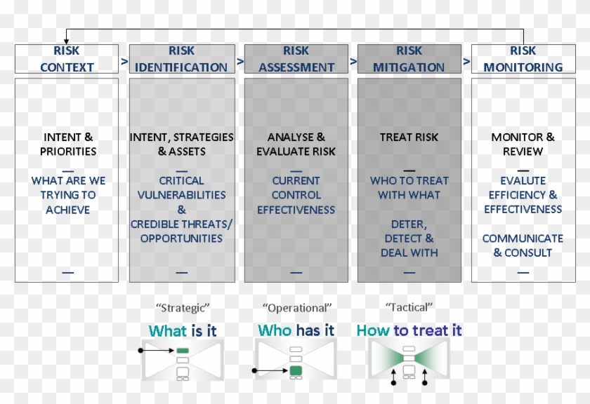 Bow Tie Approach - Regulatory Risk Management Clipart