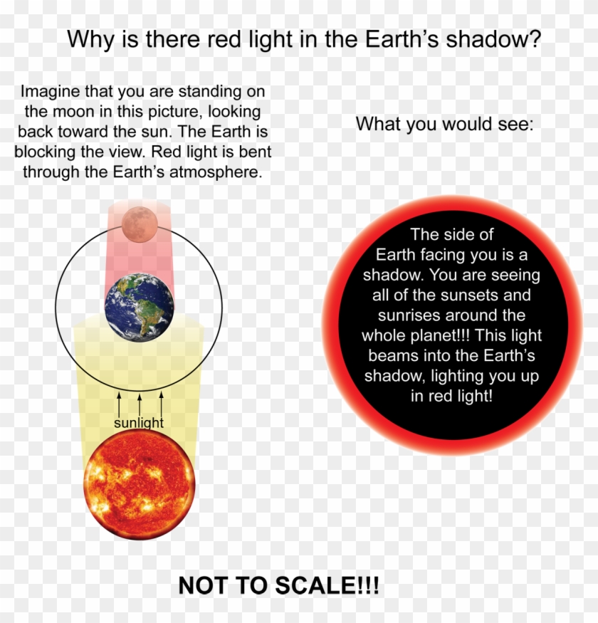 The Illustration 2 Explains Why There Is Red Light - Rayleigh Scattering Blood Moon Clipart #367150