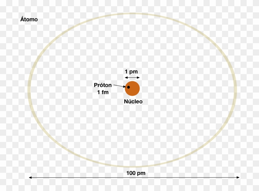 A Nuvem De Elétrons Forma Uma Barreira Elétrica Que - Circle Clipart