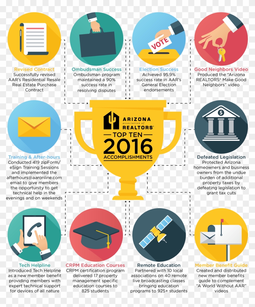 Download Top Ten 2016 Accomplishments Infographic Png - Arizona Association Of Realtors Clipart #3602830