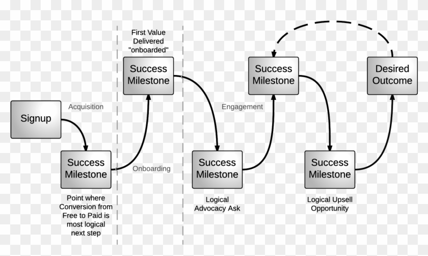 Desired Outcome - Success Milestones-2 - Makes Up Customer Success Clipart