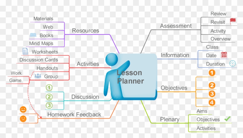 Lesson Planning Mind Map Clipart