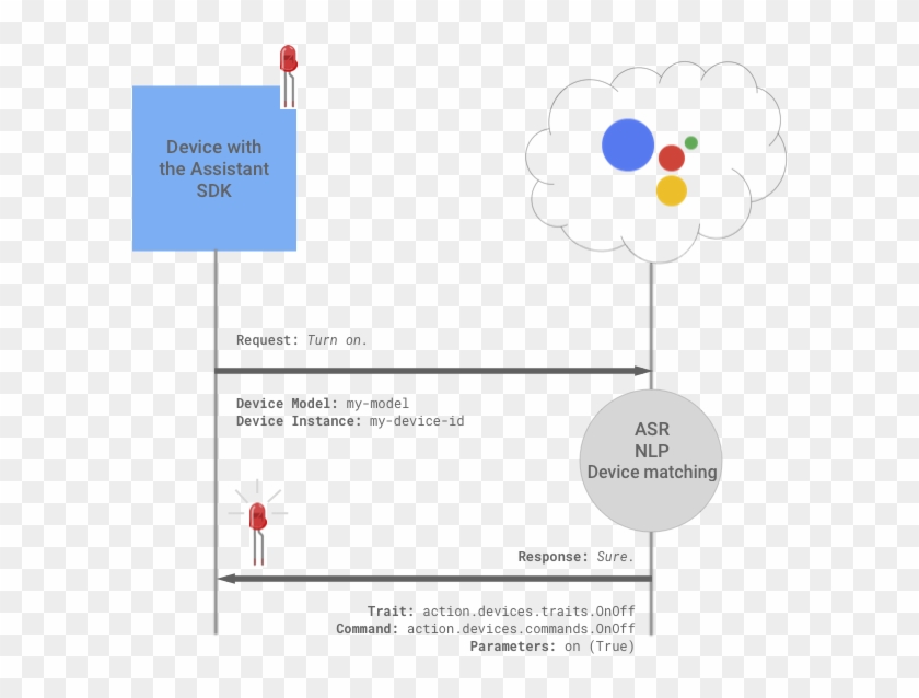 At The Time However, There Was Some Limitations, As - Home Automation System With Google Assistant Block Clipart