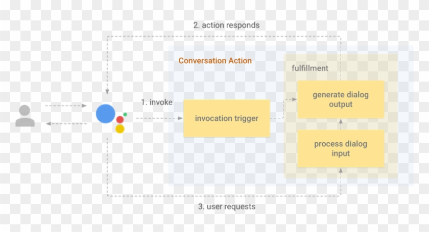 Google Assistant Sdk Transforms Uc Via Conversation - Google Assistant Conversation Actions Clipart