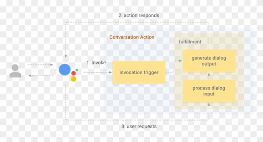 Google Assistant Sdk Transforms Uc Via Conversation - Google Assistant Conversation Actions Clipart #3613287