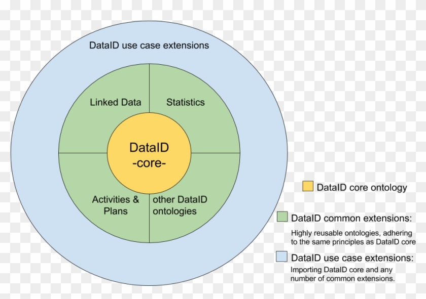 The Dataid Onion - Circle Clipart