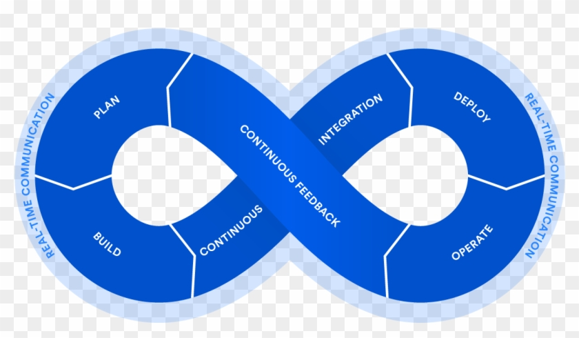 Cómo Romper La Barrera Entre Desarrollo Y Operaciones - Circle Clipart
