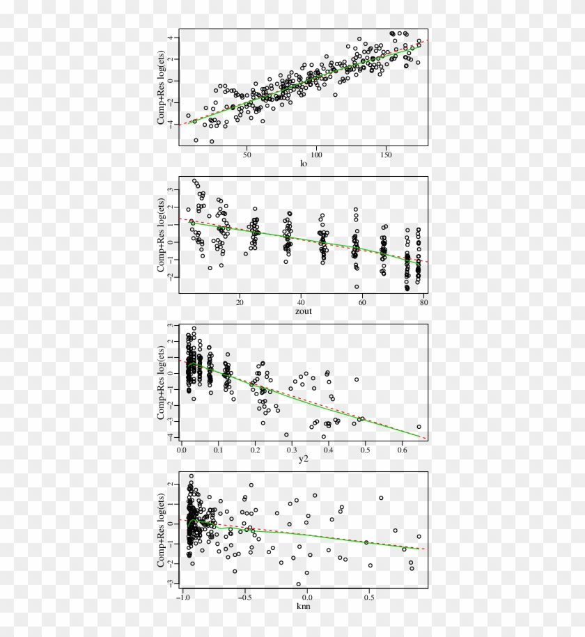 Component Residual Plots For The Linear Regression - Plot Clipart ...
