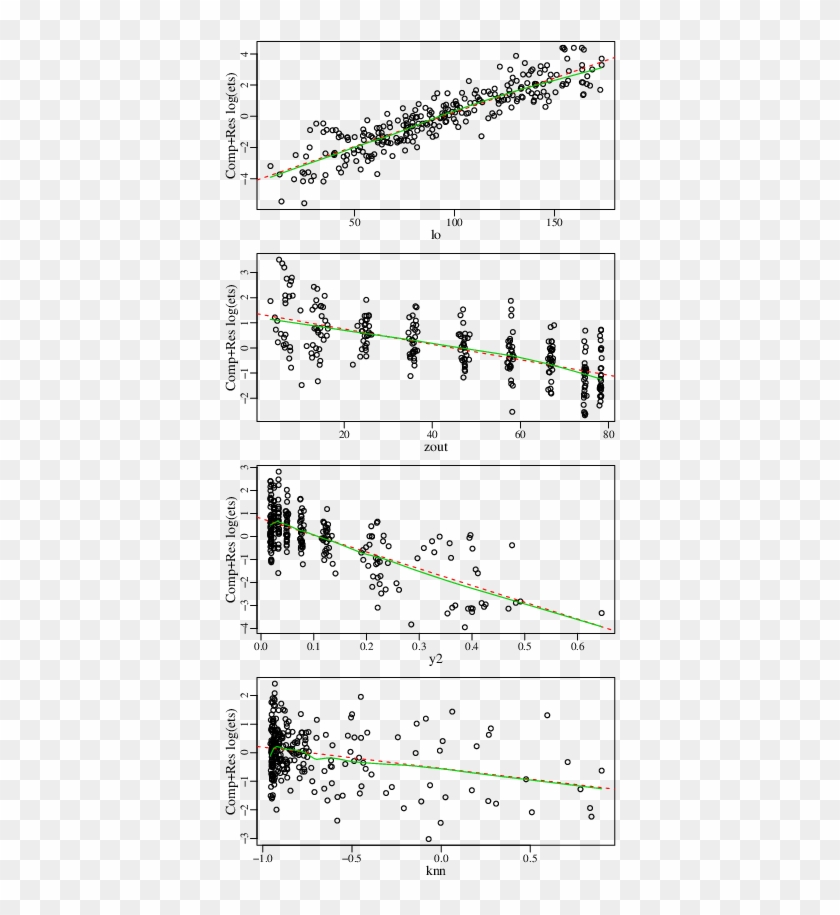 Component Residual Plots For The Linear Regression - Plot Clipart #3618301