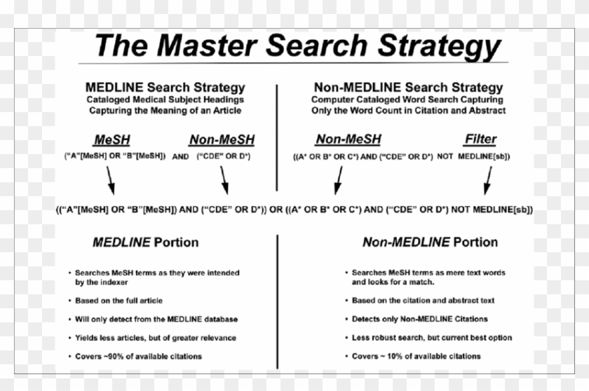Overview Of The Master Search Strategy - Seal Maker Clipart