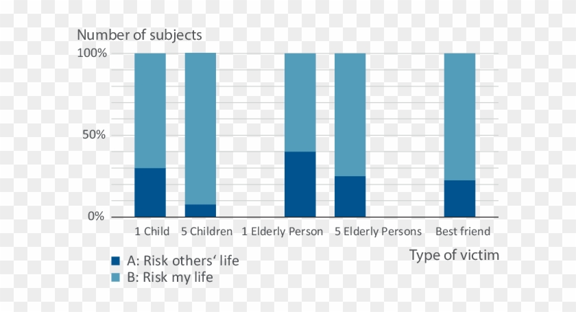 Distribution Of Decisions Concerning Best Friend And - Plot Clipart #3624633