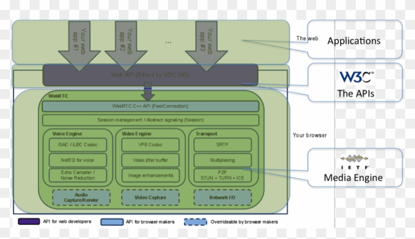 Webrtc Standards And Layers - Webrtc Protocol Clipart