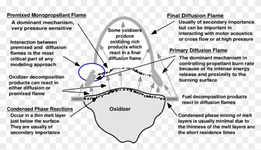 Solid Propellant Flame Structure And Combustion Mechanisms - Combustion In Solid Propellant Clipart