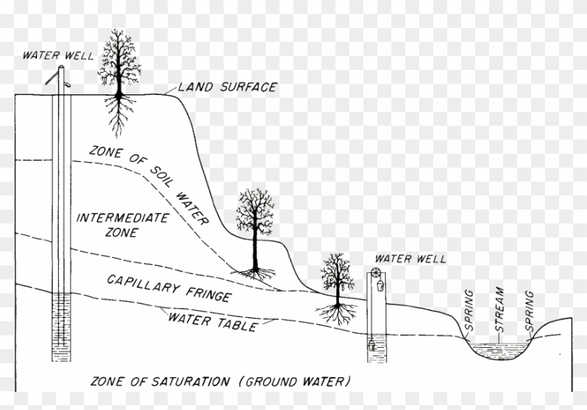 Wells Are Drilled Deep Enough To Get Below The Water - Ground Water Transparent Clipart