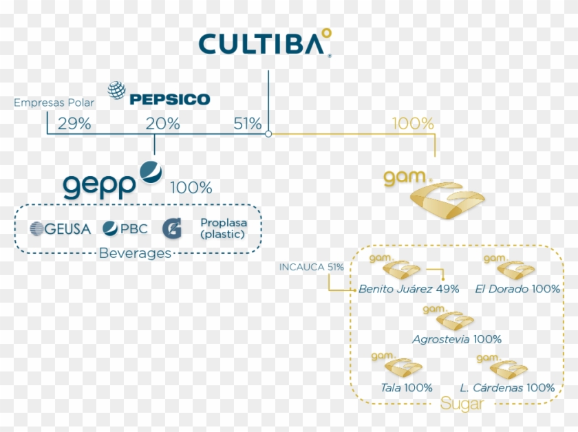 2013 Revenue Per Segment - Pepsico Clipart