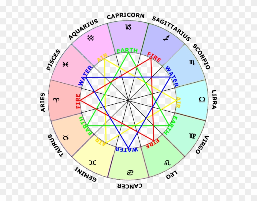 Elements In Astrology, Zodiac Sign Wheel - Zodiac Signs Elements Chart Clipart #3640932