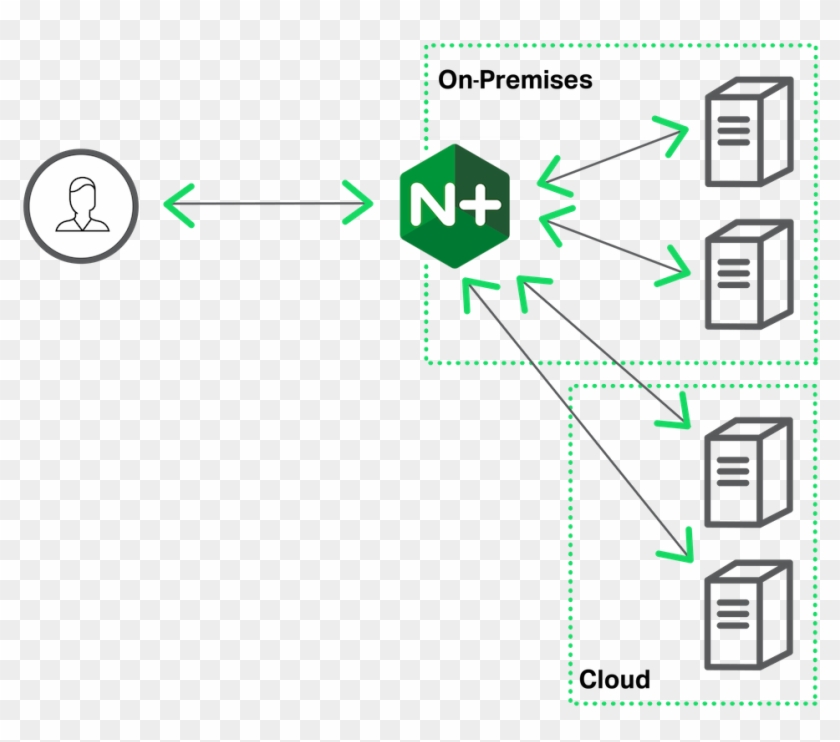 Nginx Plus Sends Traffic To The Cloud When The Local - Nginx And Public Cloud Hybrid Setup Diagram Clipart #3642597