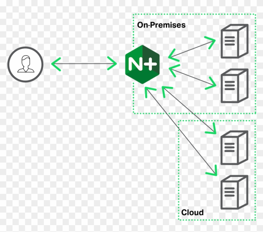 Nginx Plus Sends Traffic To The Cloud When The Local - Nginx And Public Cloud Hybrid Setup Diagram Clipart