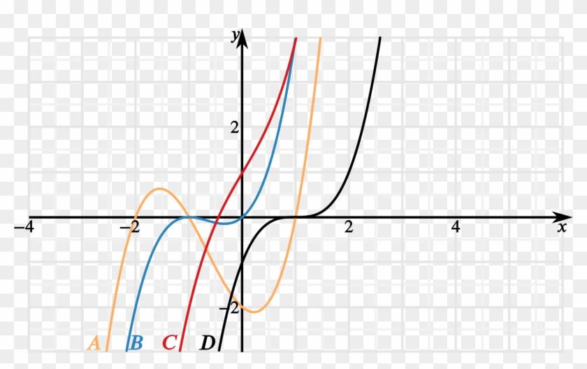 Plot Of 4 Cubic Curves Coloured Red, Black, Blue And - Plot Clipart #3644809