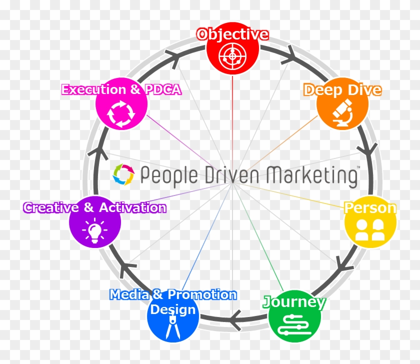 In Developing This Integrated Framework, We Have Renamed - People Driven Marketing Clipart #3644945
