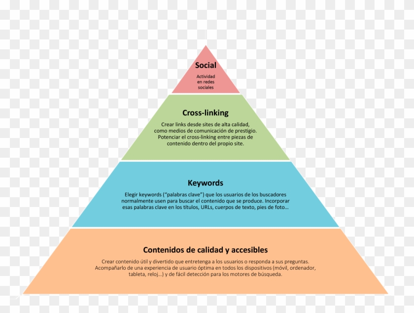 Piramide Google Moz - Supply Chain Management Graph Clipart