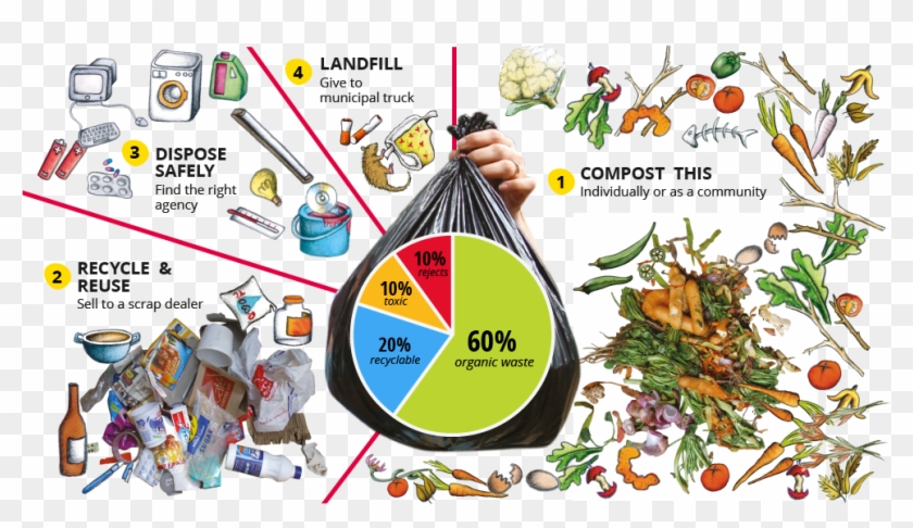 These Are Resources, Not Waste - Organic Waste In Landfills Clipart