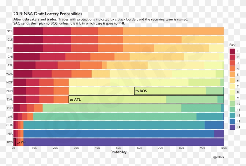 Does The Lottery Affect The Second Round Too - 2018 Nba Draft Lottery Odds Chart Clipart