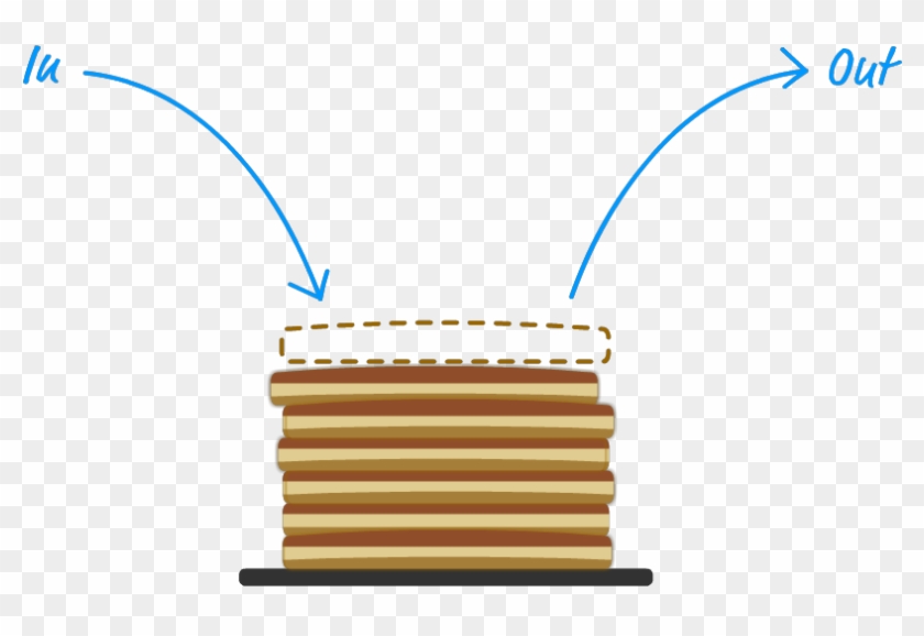 The Stack Is A Well Known Data Structure You Will Frequently Clipart #3654462