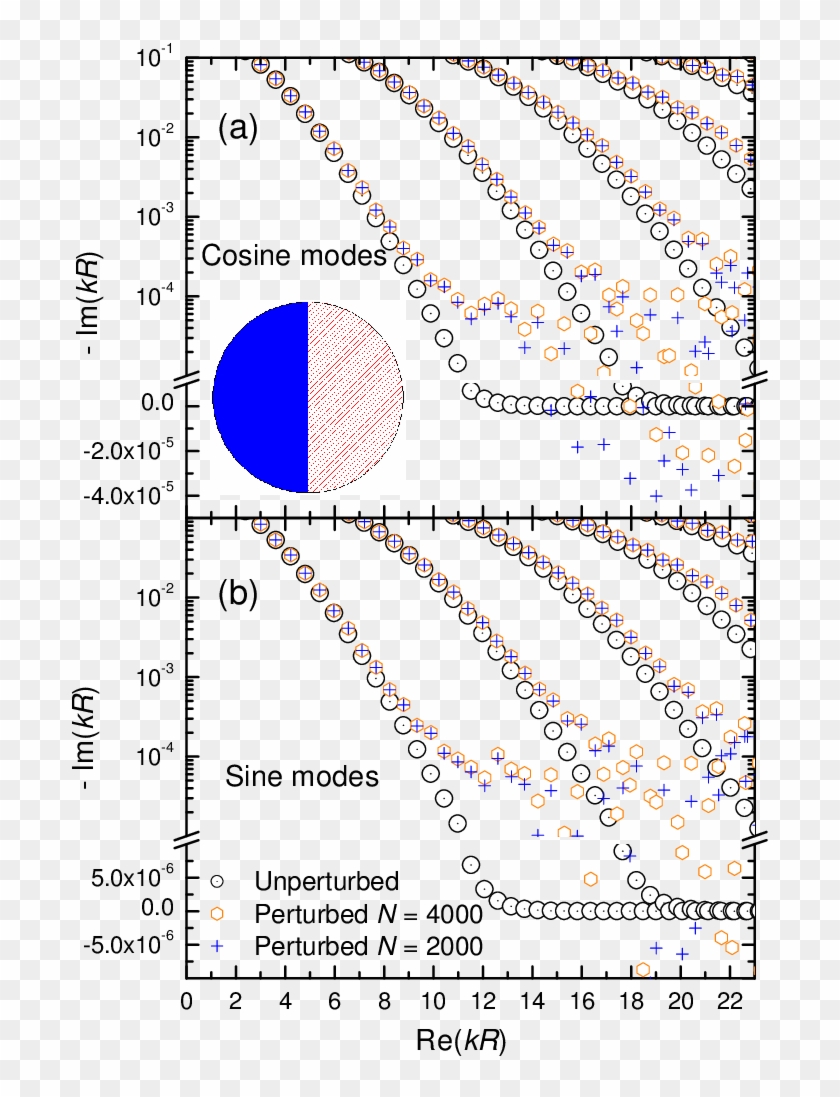 Unperturbed And Perturbed Rs Wave Numbers Of (a) - Circle Clipart