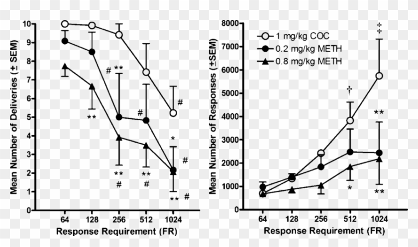 Mean (±sem) Numbers Of - Plot Clipart #3660445