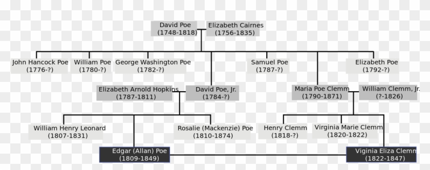 Árbol Genealógico De Poe Y Virginia - Edgar Allan Poe Family Tree Clipart