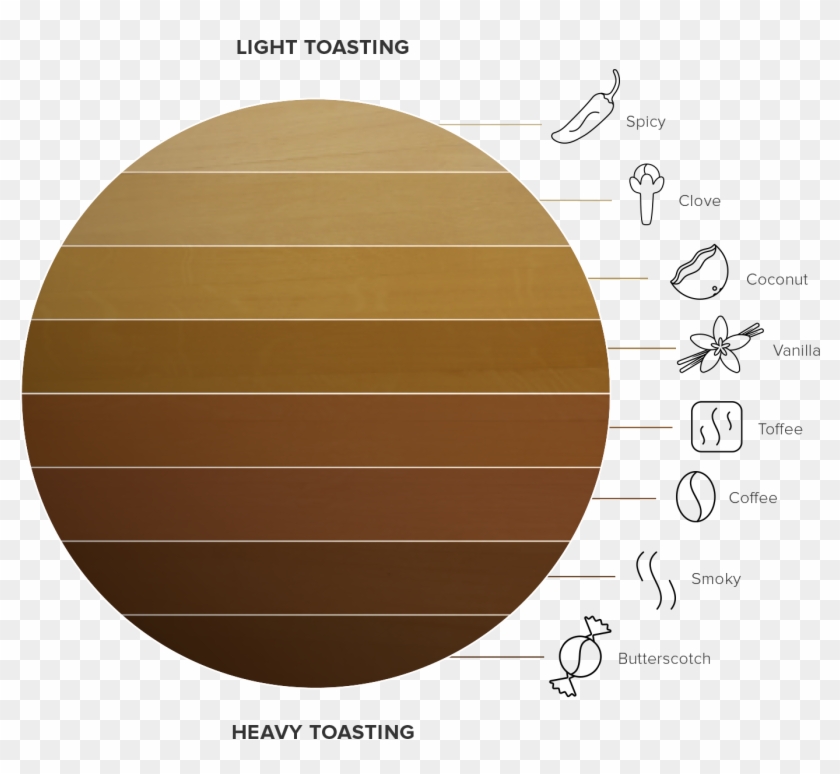 Wines Develop A Smoky Or Butterscotch Taste When They - Oak Flavor Clipart #3662887