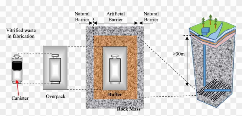 Schematic Of High-level Radioactive Waste Disposal - Waterproofing Clipart