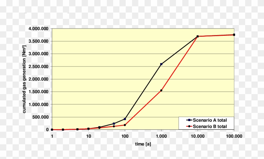 Gas Generation In A Geological Repository For Low And - Plot Clipart