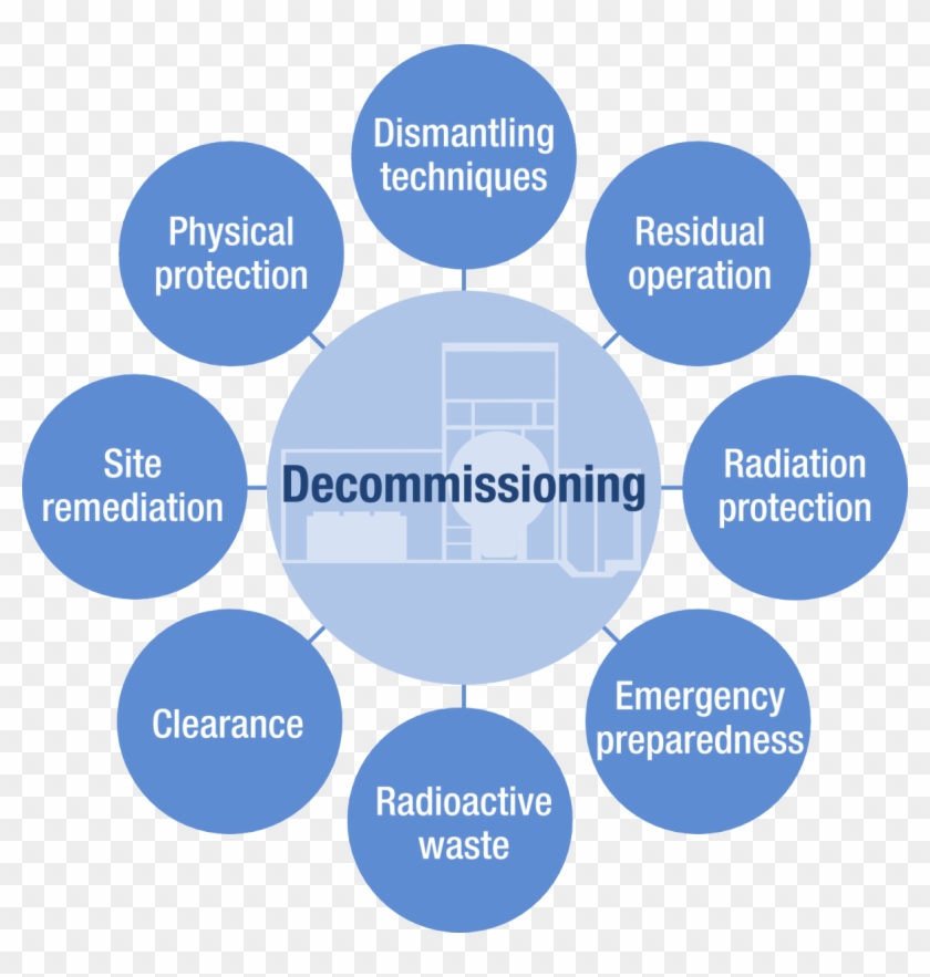 Decommissioning Of Nuclear Installations - Risk Factor Of Acne Clipart #3665461