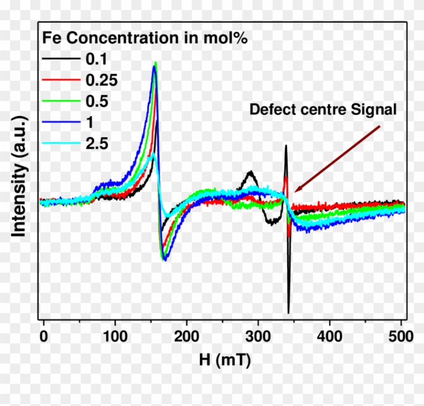 Epr Spectra Of The Trombay Nuclear Waste Glass Irradiated - Ce Nb Epr Defect Clipart