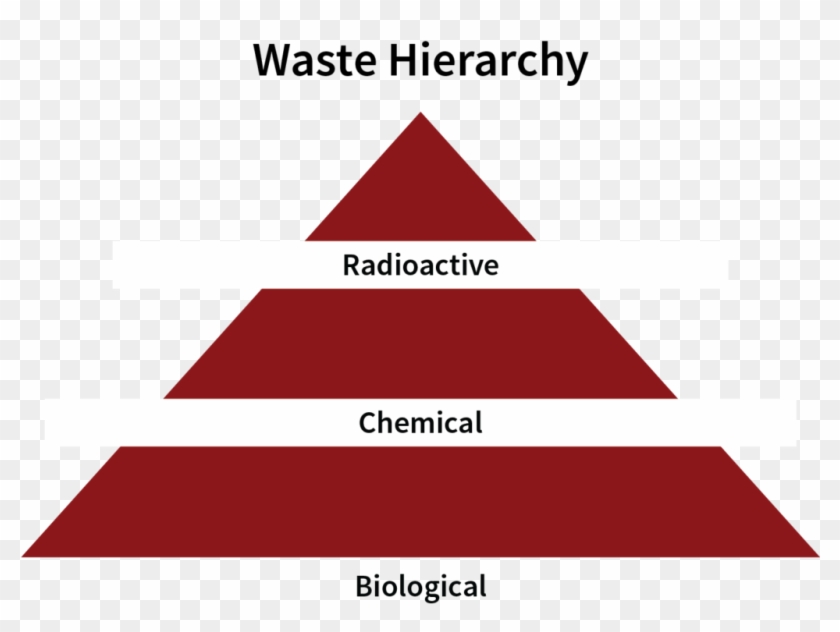 Once You Have Determined That You've Generated Waste, - Triangle Clipart #3666492