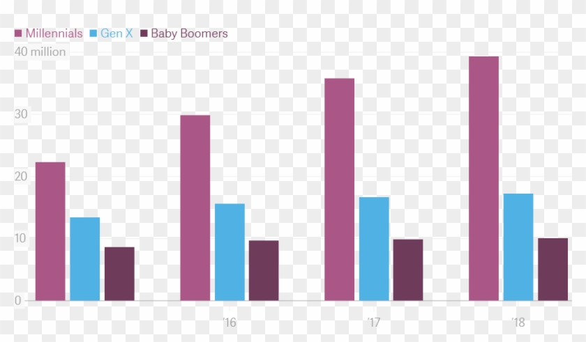 Interacción Con Los Asistentes De Voz Según La Generación - Graphic Design Clipart #3667044