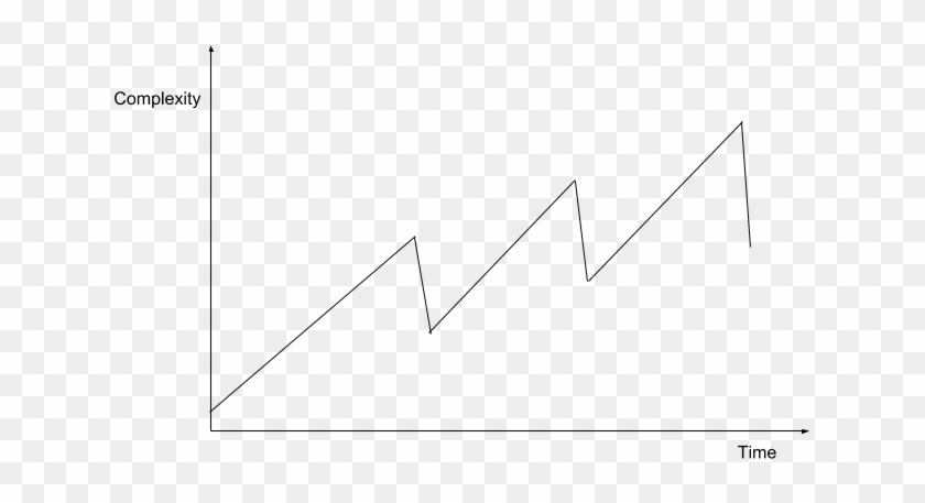 The Diagram Shows Long Periods Of Time Where The Complexity - Plot Clipart #3673895