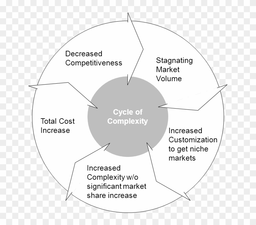 The Vicious Cycle Of Complexity - Big Data Data Science Machine Learning Clipart