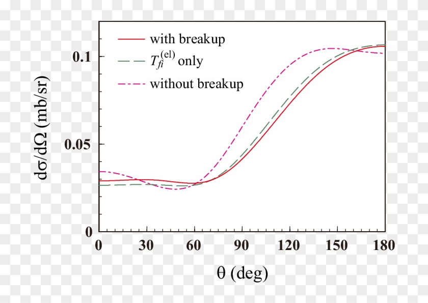 6 Li-breakup Effect On The Transfer Reaction 13 C( - Plot Clipart #3675915