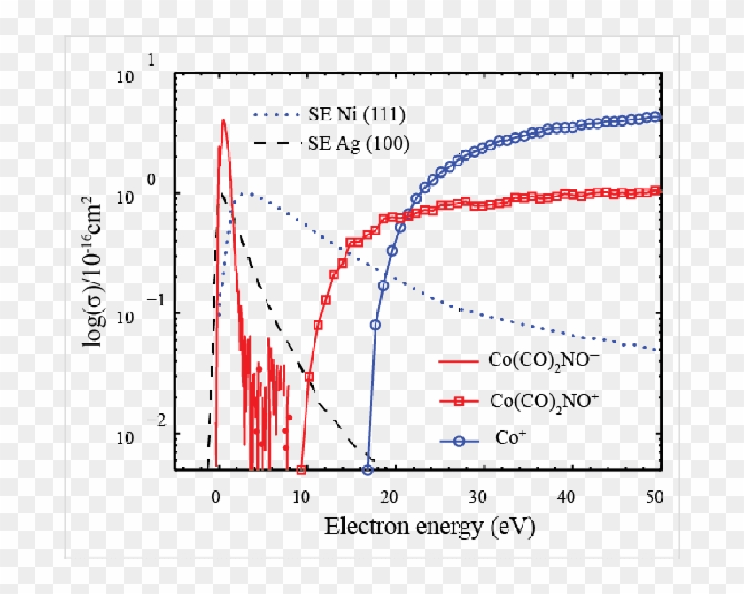 The Partial Cross Sections For Single Co Loss Through - Plot Clipart