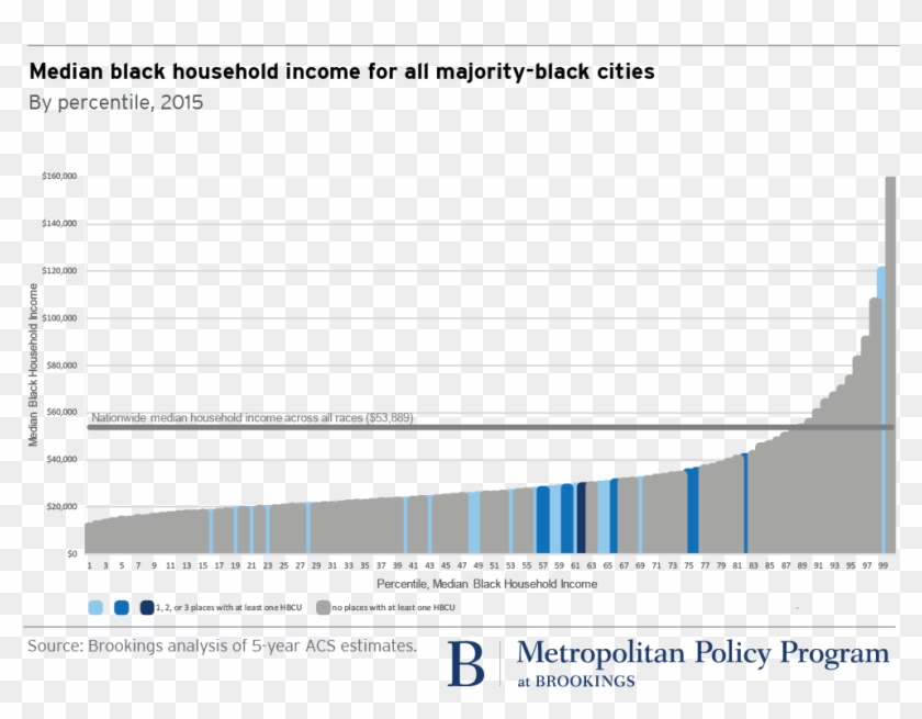 Metro 20171114 Median Incomes Black Cities Andre Perry - Black Median Income 2018 Clipart
