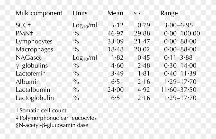 Mean Values, Sd And Ranges For The Different Milk Components - Numbers Of Pi Clipart
