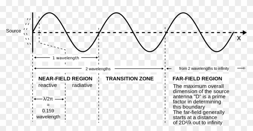 Field Regions For Typical Antennas Vector - Near Field Region Clipart #3681470