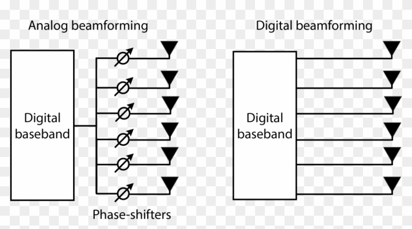 Analog Beamforming Uses Phase-shifters To Send The - Analog Beamforming Vs Digital Beamforming Clipart