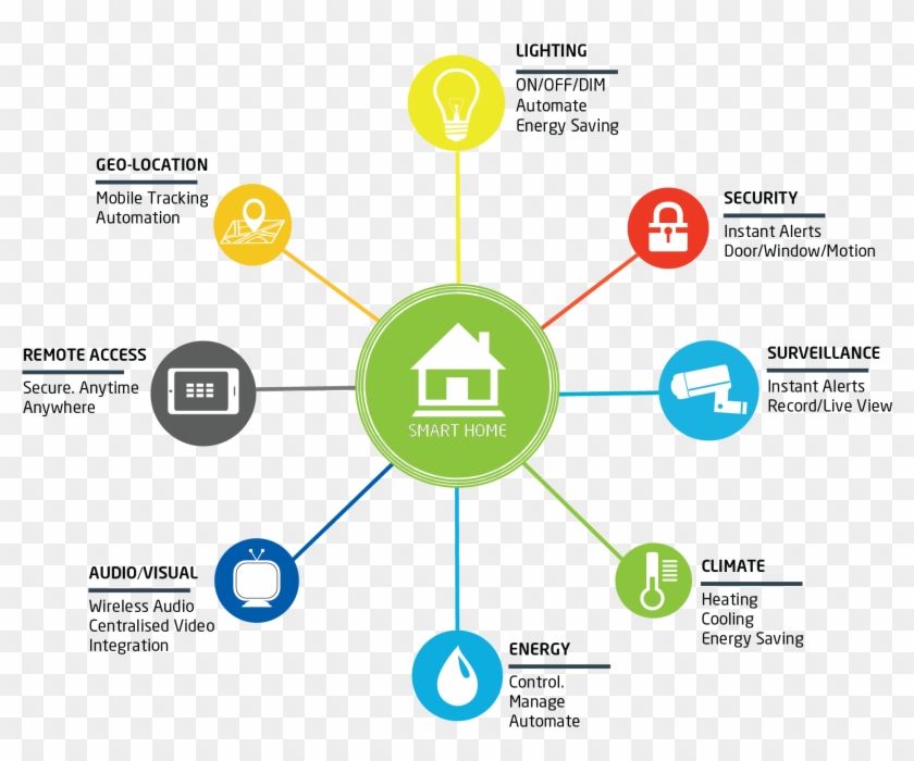 New To Smart Home Automation - Smart Home Infographic Png Clipart #3683150