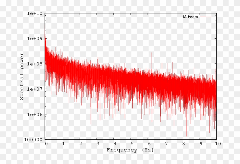 Power Spectra For The Ia, Pa And Pc Beams For Psr J2144−3933 - Plot Clipart
