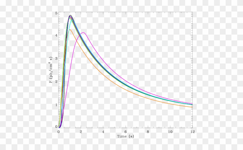 Bolometric Light Curves For The ``canonical" Cooling - Plot Clipart