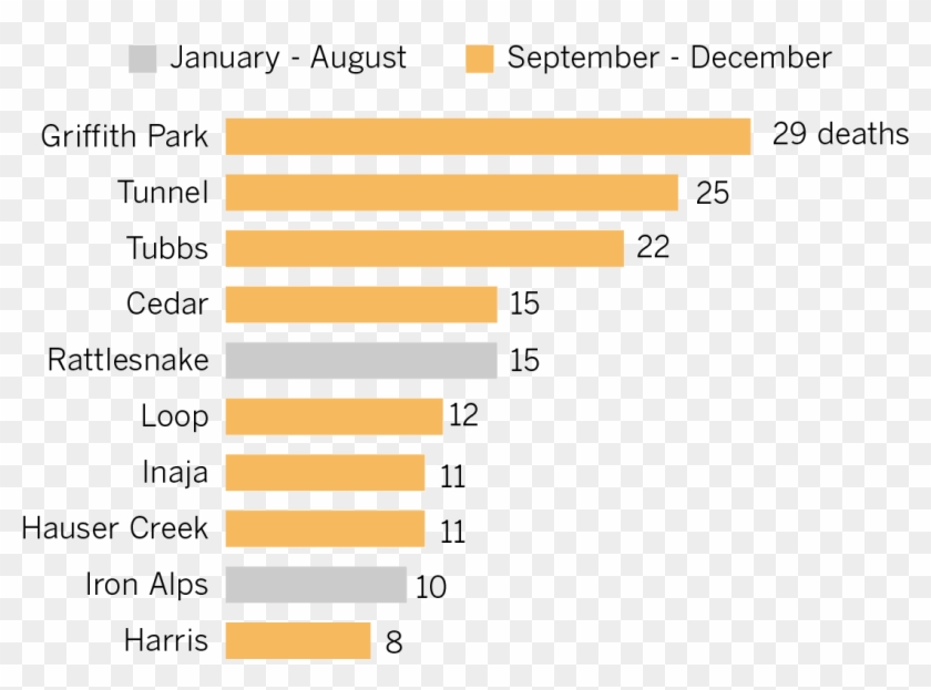 Deadliest Wildfires In California - California Fire Statistics 2017 Clipart
